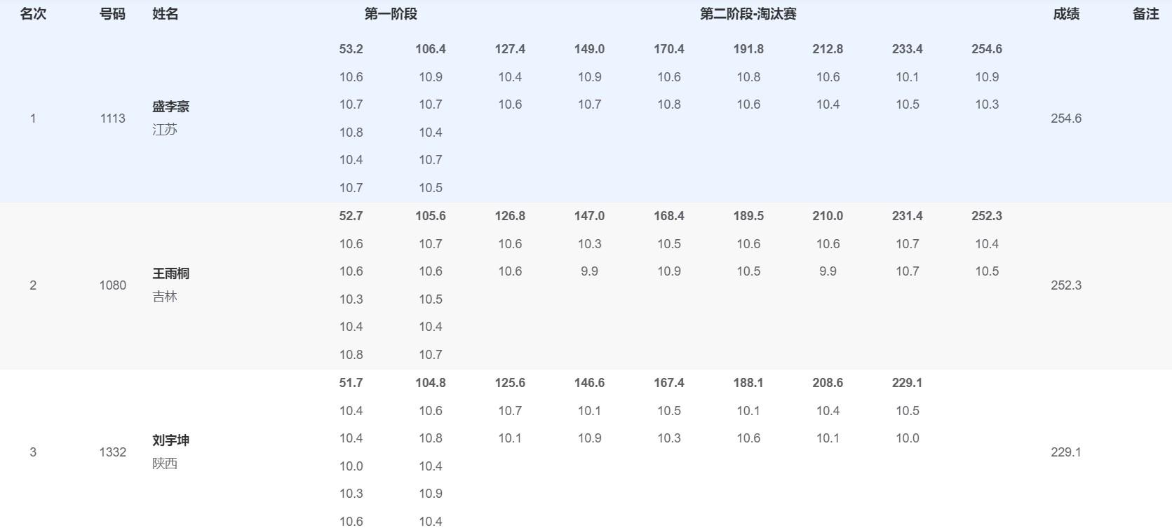 继续巩固领, 将自己的领